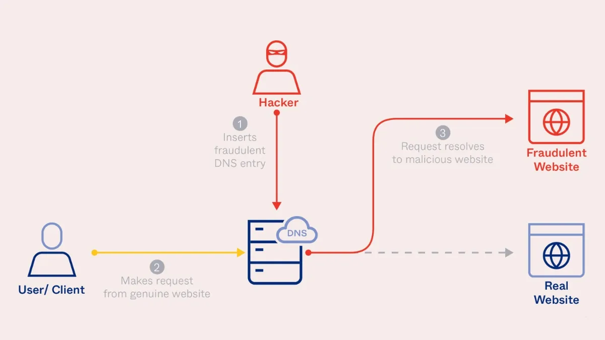 Reasons Why Encrypted DNS Traffic Is Blocked – A Clear and Detailed Explanation